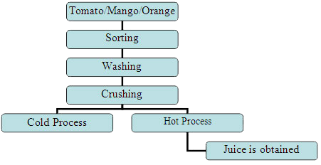 fruit-juice-chart